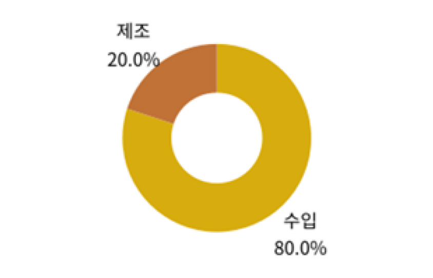 제품 품질 경쟁력 분석 이미지